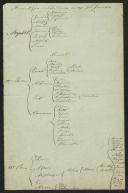 Genealogia mitológica do capítulo X do Génesis